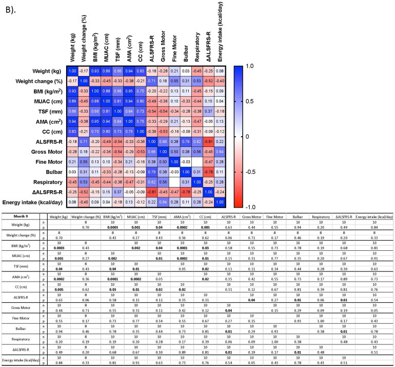 Exploring the role of anthropometric measurements to assess nutritional status in amyotrophic lateral sclerosis: a longitudinal prospective cohort study.