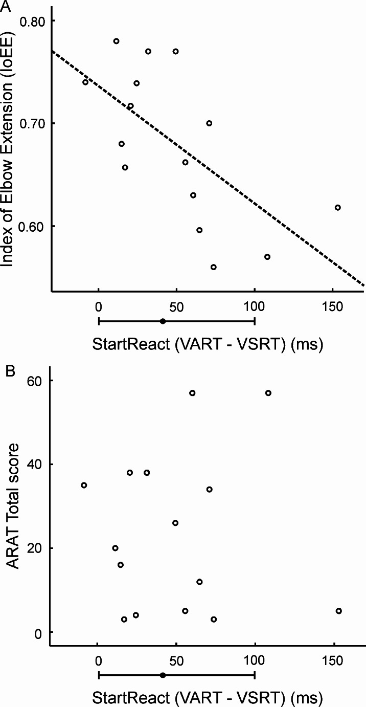Association of a kinematic measure of upper limb reaching and StartReact in chronic hemiparetic stroke.