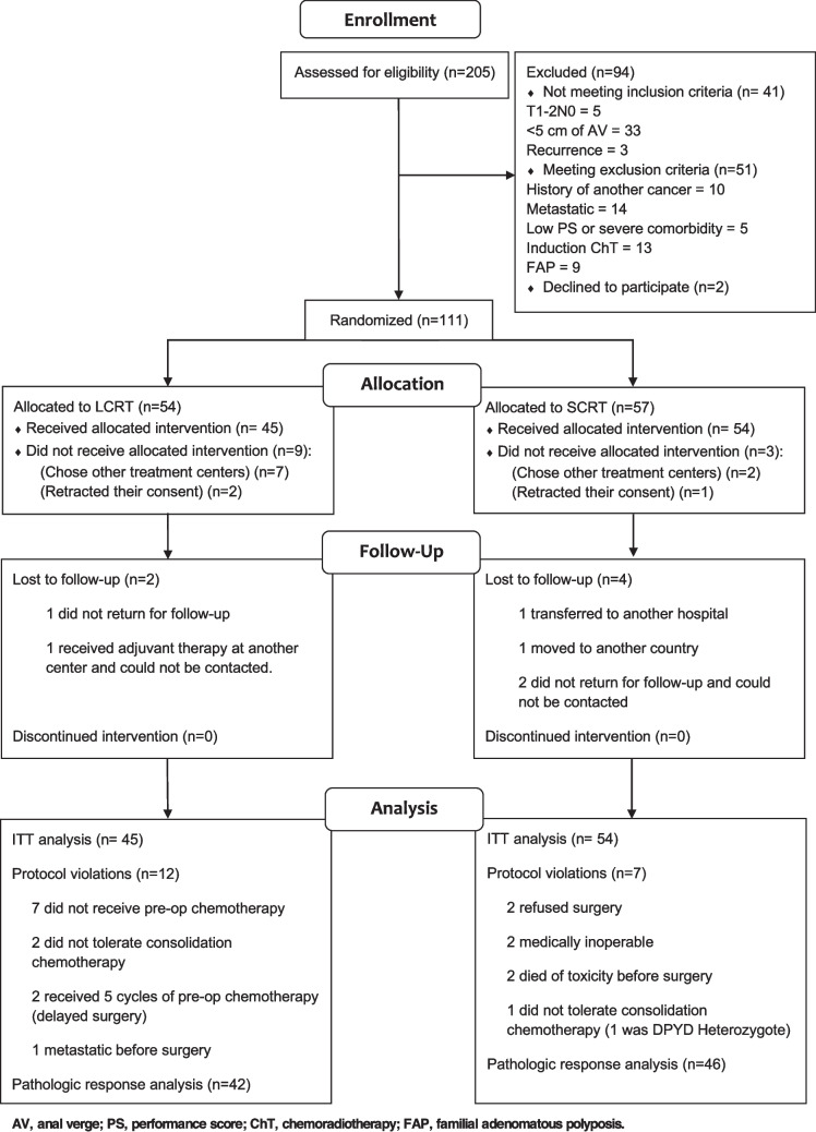 Short-course versus long-course neoadjuvant chemoradiotherapy in patients with rectal cancer: long-term results of a randomized controlled trial.
