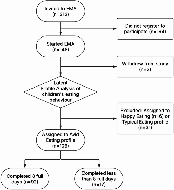 Parental use of structure-based and autonomy support feeding practices with children with avid eating behaviour: an Ecological Momentary Assessment study.