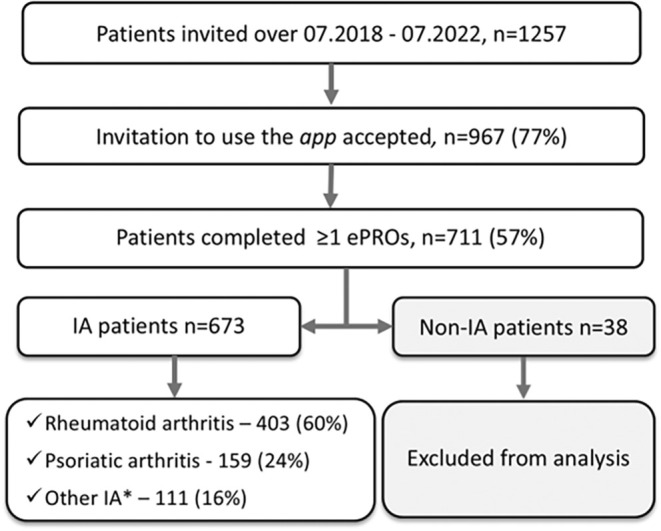 How and Who? Examining Real-World Evidence of Engagement and Use of an Electronic Patient-Reported Outcome Smartphone Application in Routine Clinical Care for Patients With Inflammatory Arthritides.