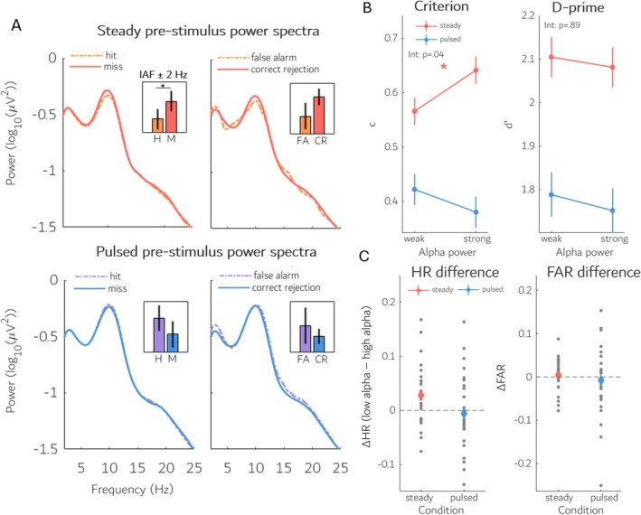 Selective Effects of Ongoing Alpha-Band Activity on Magno- and Parvo-Mediated Detection.