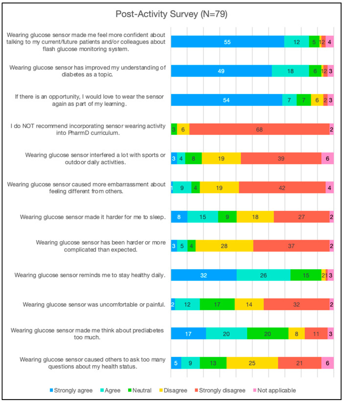 Pharmacy Students' Perceptions of Receiving Hands-On Continuous Glucose Monitoring (CGM) Education as Part of Their Core Curriculum: A Pre-Post Study.