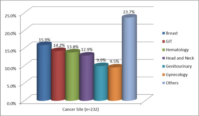 Patterns of cancer in Needle Hospital, Hargeisa, Somaliland from July 2022 to June 2023.