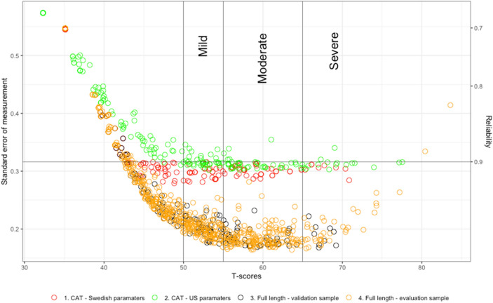 Psychometric properties and post-hoc CAT analysis of the pediatric PROMIS® item banks anxiety and depressive symptoms in a combined Swedish Child and Adolescent Psychiatry and School sample.
