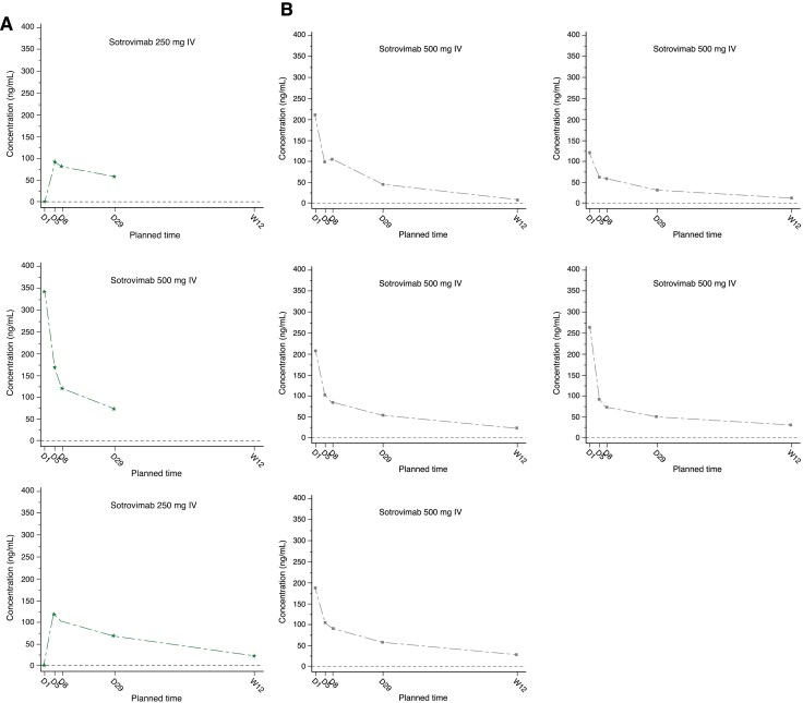 Pharmacokinetics and Safety of Single-Dose Sotrovimab in High-Risk Children and Adolescents With Mild-to-Moderate COVID-19.