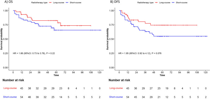 Short-course versus long-course neoadjuvant chemoradiotherapy in patients with rectal cancer: long-term results of a randomized controlled trial.