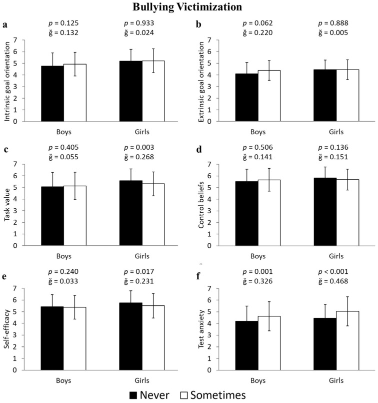 Bullying and Cyberbullying Are Associated with Low Levels of Motivational Beliefs Toward Learning in Youth.