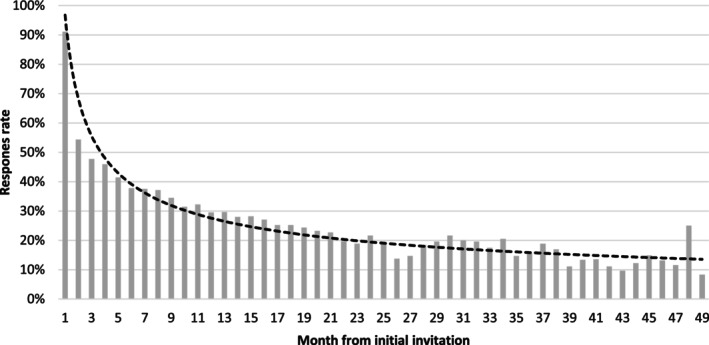 How and Who? Examining Real-World Evidence of Engagement and Use of an Electronic Patient-Reported Outcome Smartphone Application in Routine Clinical Care for Patients With Inflammatory Arthritides.