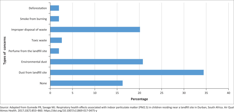 Air quality and health risks of residents living near a landfill site in Durban, South Africa.