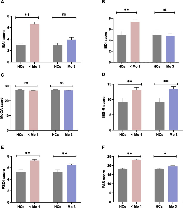 The association of post-COVID-19 fatigue in the acute phase with neuropsychiatric and neurocognitive symptoms trajectory over time and long-term health-related quality of life among Chinese adults.