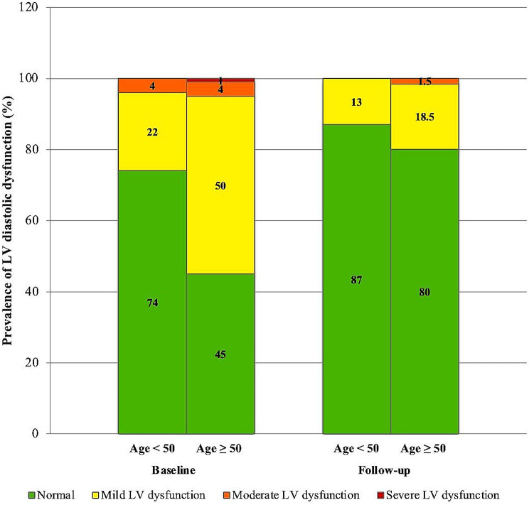 Comparing the impact of transcatheter ASD closure on echocardiographic indices in adults below and above 50 years.