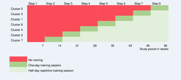 Mono-Professional Simulation-Based Obstetric Training in a Low-Resource Setting: Stepped-Wedge Cluster Randomized Trial.