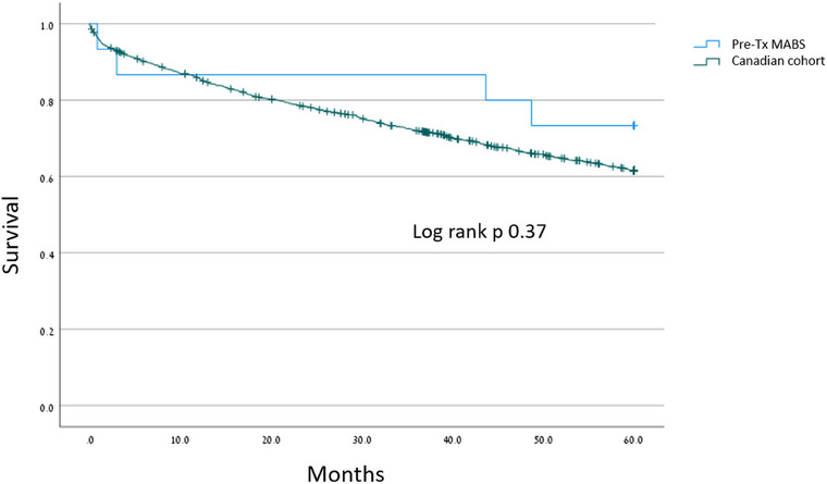 Mycobacterium abscessus Complex Infections Among Lung Transplant Recipients: A Multicenter Retrospective Cohort Study in Canada.