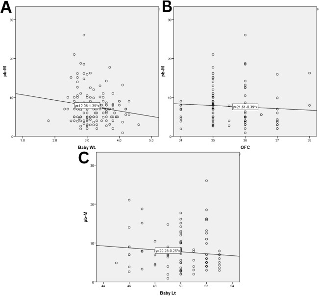 Lead and Iron Levels in Maternal and Umbilical Cord Blood in Basrah, Iraq.