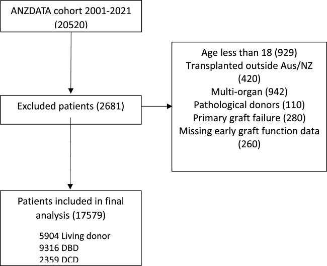 The Association Between Early Graft Function, Donor Type and Long-Term Kidney Transplant Outcomes.
