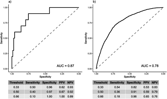 Predicting pathologic ≥N2 disease in women with breast cancer.