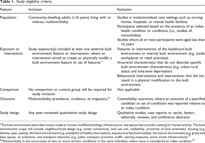 Associations of built environment features with multimorbidity: A systematic review protocol.