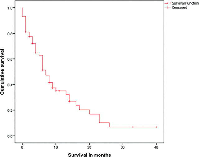 Outcomes of patients with Acute Myeloid Leukemia receiving venetoclax in combination with azacitidine: A single center retrospective study from Pakistan.