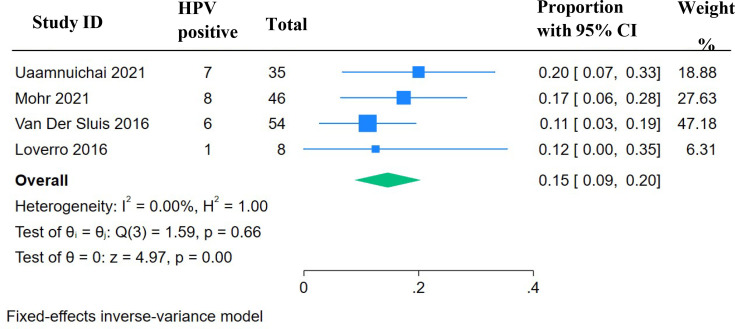 Prevalence and potential implications of HPV infection in transgender women with gender reaffirming genital surgery: a systematic literature review and meta-analysis.