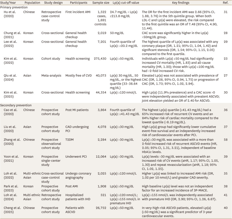 Lipoprotein(a) and Cardiovascular Risk in Asian Populations: A Comprehensive Review.