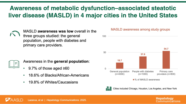 Awareness of metabolic dysfunction-associated steatotic liver disease (MASLD) in 4 major cities in the United States.