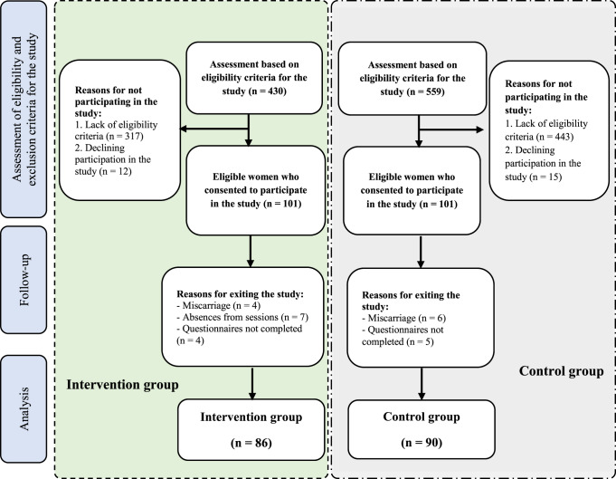 Implementation and Evaluation of a Weight Management Programme for Overweight or Obese Pregnant Women: <i>A Randomised Controlled Trial</i>.