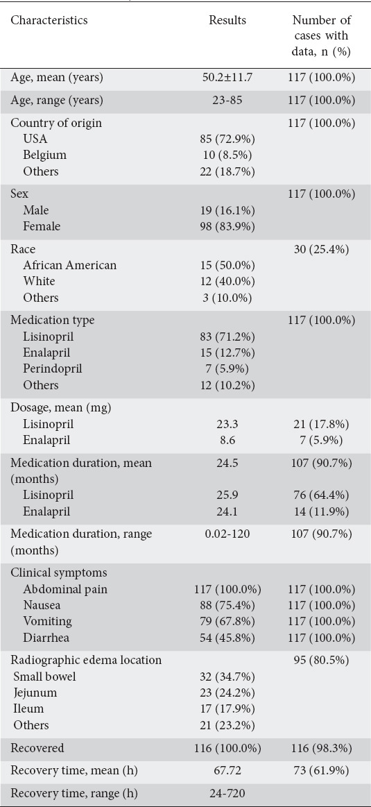 Angiotensin-converting enzyme inhibitor-induced bowel angioedema: clinical features, diagnostic challenges, and recovery predictors from survival analysis: a systematic review of current reported cases.