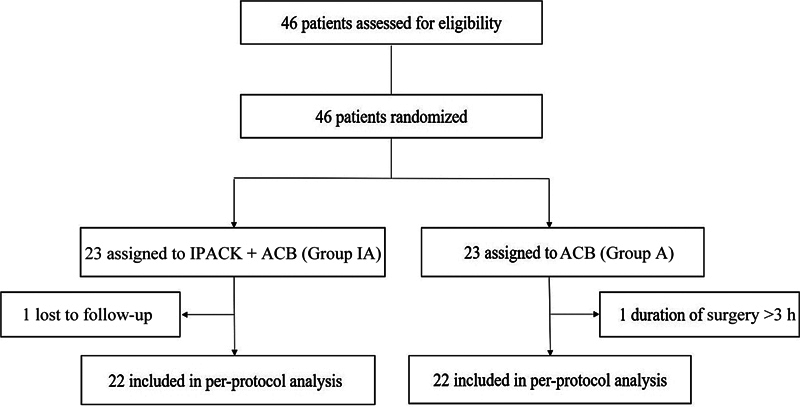Analgesic Effect of Intermittent Multiple IPACK Block Combined with ACB in Patients with Flexion Contracture Knee Arthritis Undergoing Total Knee Arthroplasty.