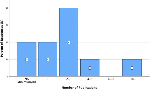 The Value of Research in the Orthopaedic Surgery Residency Applicant: A Pilot Survey of Orthopaedic Surgery Residency Program Directors.