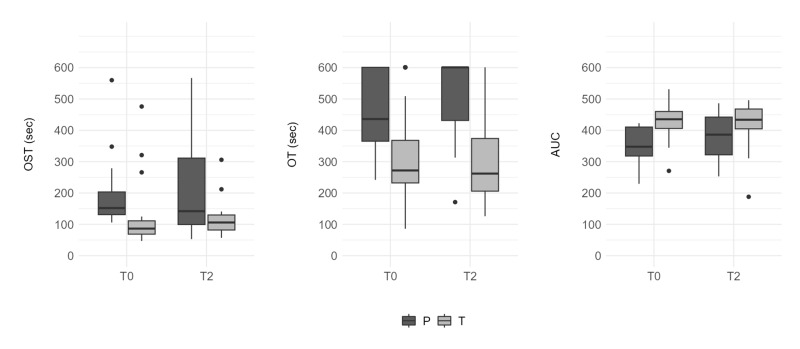 Evaluation of platelet function by Total Thrombus-Formation Analysis System (T-TAS®01) in term and preterm infants and its relationship with patent ductus arteriosus. A prospective observational pilot study.