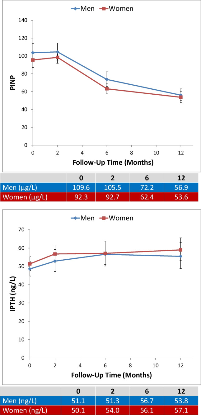 Sex-specific associations of vitamin D and bone biomarkers with bone density and physical function during recovery from hip fracture: the Baltimore Hip Studies.