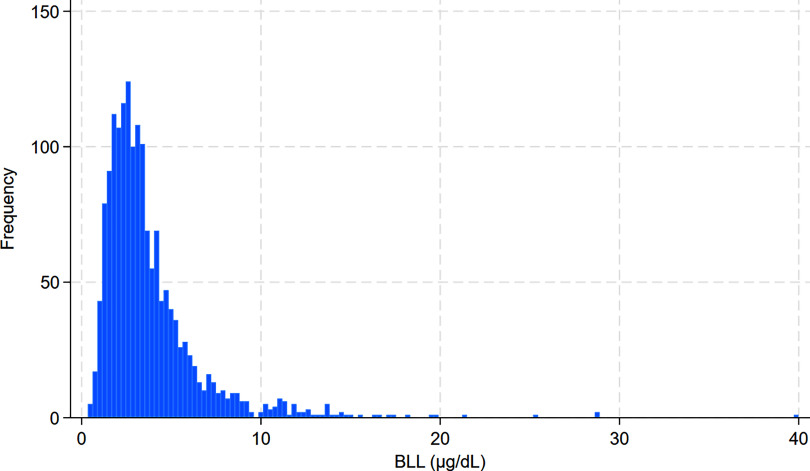Blood Lead Levels in Children 5 to 7 Years of Age from the Republic of Georgia: A Feasibility Study on Lead Surveillance Using Volumetric Absorptive Microsampling.