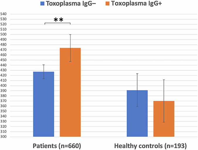 Toxoplasma gondii associated with psychotic symptom load and cortisol in severe mental illness.