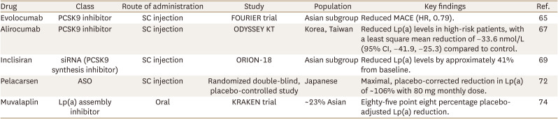 Lipoprotein(a) and Cardiovascular Risk in Asian Populations: A Comprehensive Review.