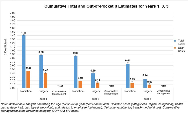 Costs of non-metastatic prostate cancer treatment among privately insured men in the United States.