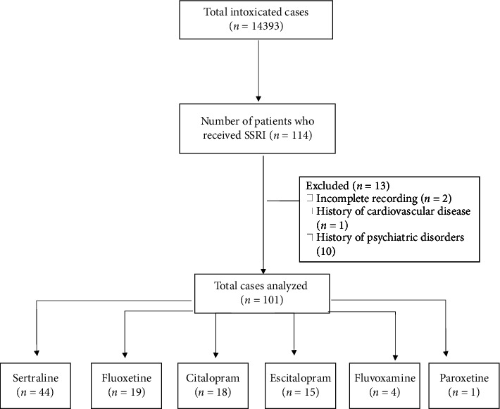 Single-Substance SSRI Intoxication: A Clinical and Outcome Profile Presentation in a Poisoning Referal Center.