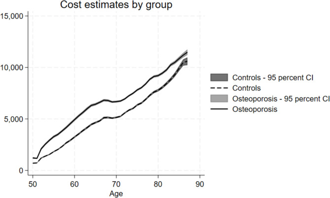 Healthcare and productivity cost of osteoporosis: a Danish register-based quasi-experimental study.