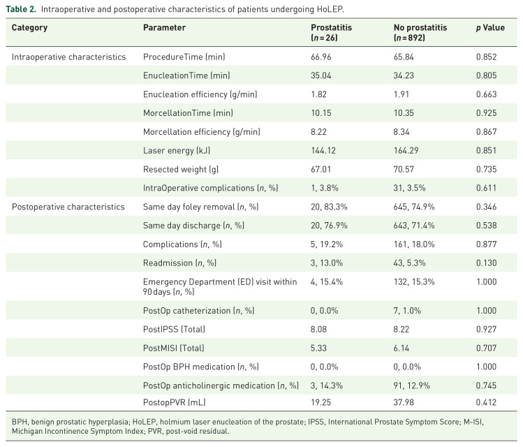 Outcomes of holmium laser enucleation of the prostate in men with a history of prostatitis: a retrospective study.