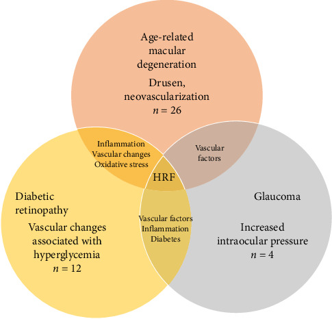 Retinal Hyperreflective Foci Are Biomarkers of Ocular Disease: A Scoping Review With Evidence From Humans and Insights From Animal Models.