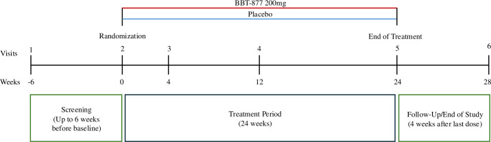 Phase 2 study design and analysis approach for BBT-877: an autotaxin inhibitor targeting idiopathic pulmonary fibrosis.