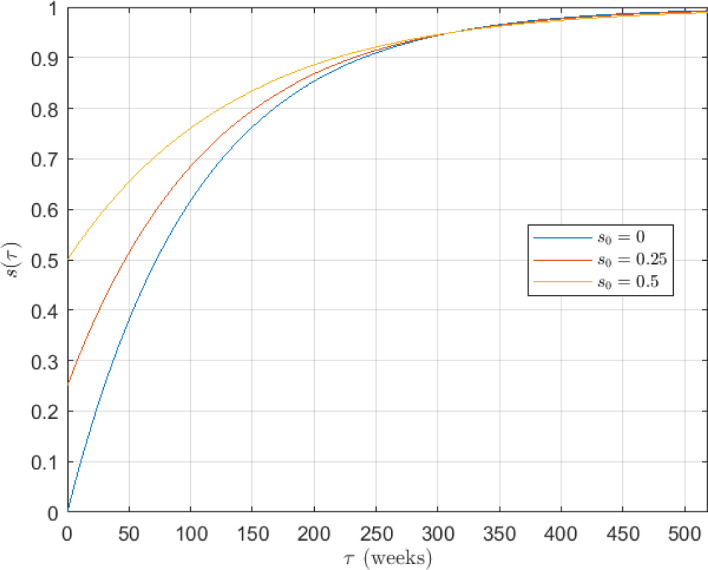 Mathematical Modeling of Influenza Dynamics: Integrating Seasonality and Gradual Waning Immunity.