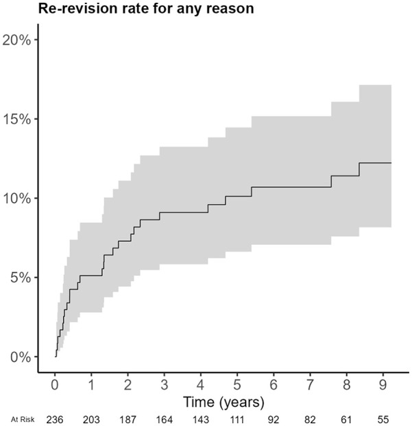 Constrained acetabular liners in total hip arthroplasty: analysis of 265 primary and revision cases from the Dutch Arthroplasty Register (2007-2022).