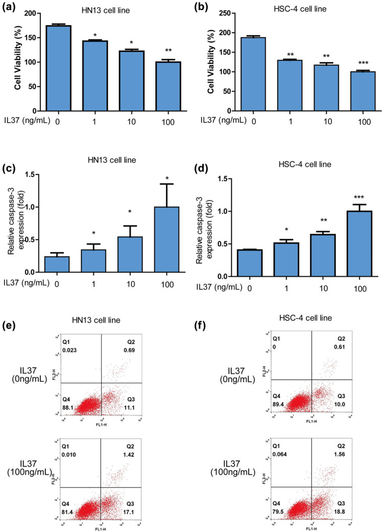 Interleukin-37 mediates the anti-oral tumor activity in oral cancer through STAT3.