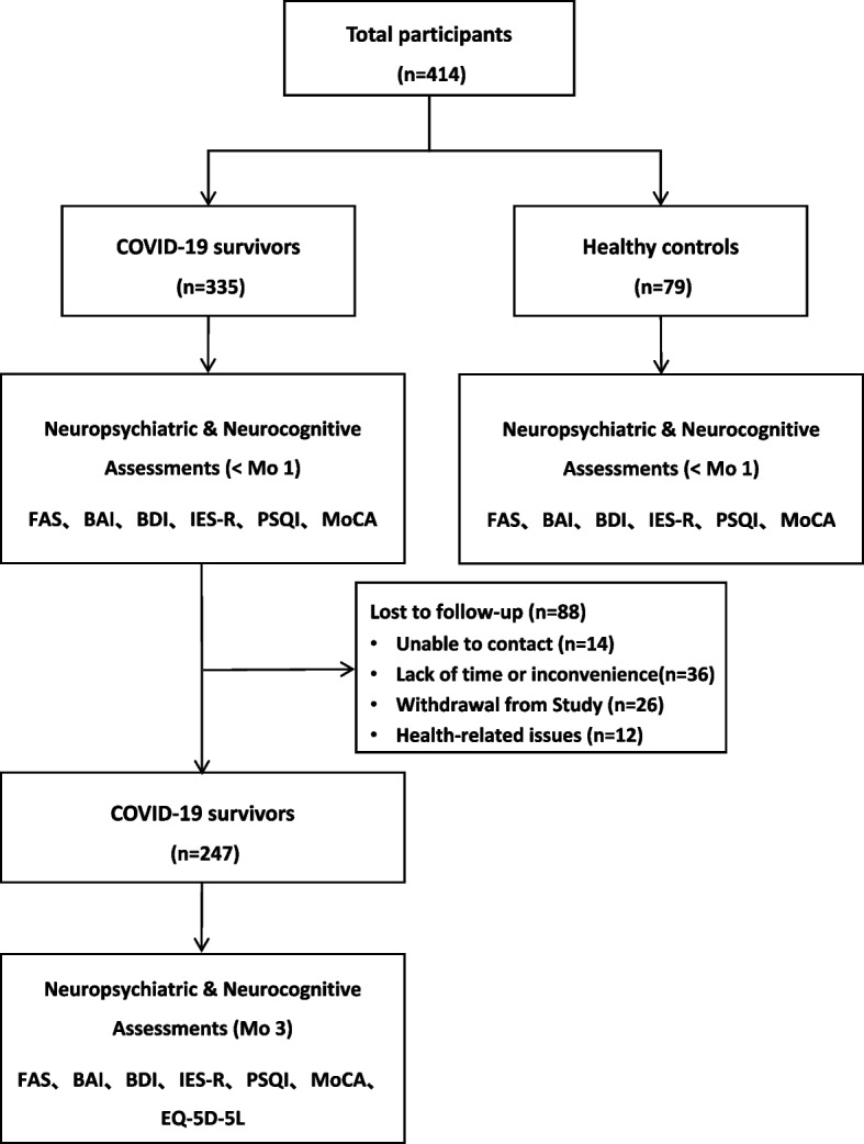 The association of post-COVID-19 fatigue in the acute phase with neuropsychiatric and neurocognitive symptoms trajectory over time and long-term health-related quality of life among Chinese adults.