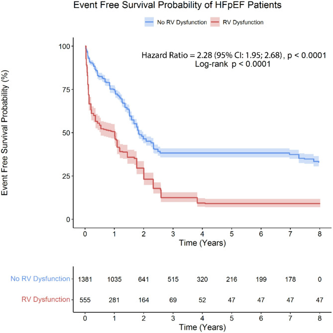 Prognostic significance of right ventricular dysfunction in heart failure with preserved ejection fraction: a meta-analysis of reconstructed time-to-event data.