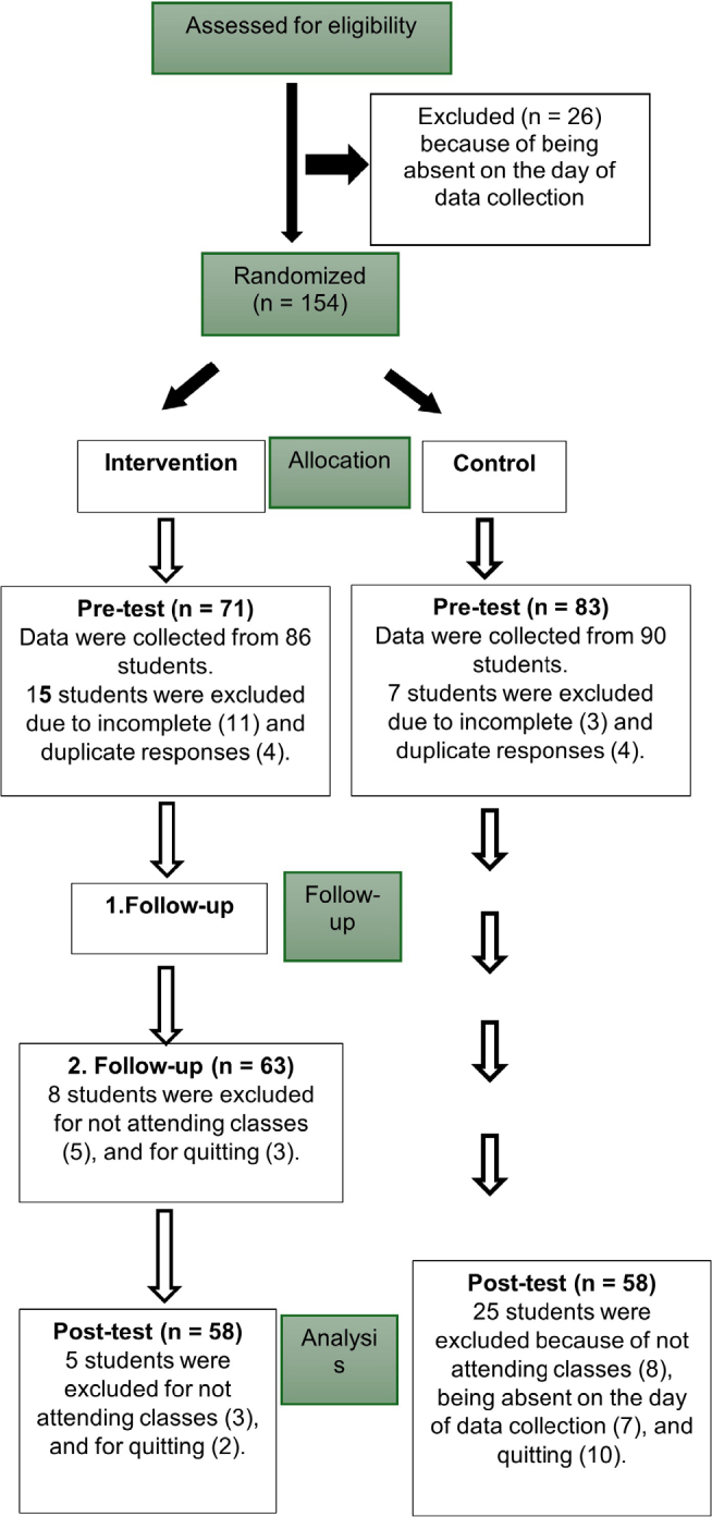 Effect of planned visual education on university students' attitudes and beliefs regarding skin cancer: a cluster-randomized controlled trial.