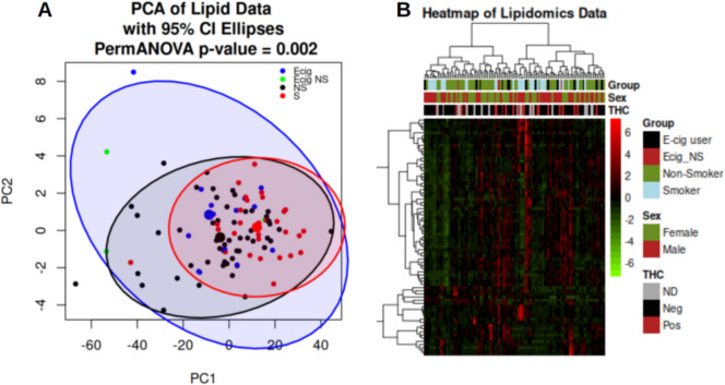 Lung lipids associated with smoking and ECIG use in a cross-sectional study and clinical trial.
