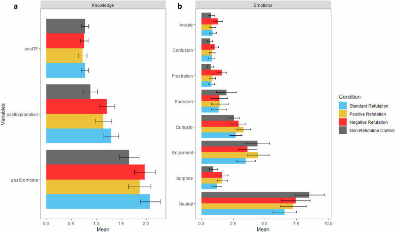 Investigating epistemic emotions experienced while reading refutation texts through a fine-grained measure of emotion.