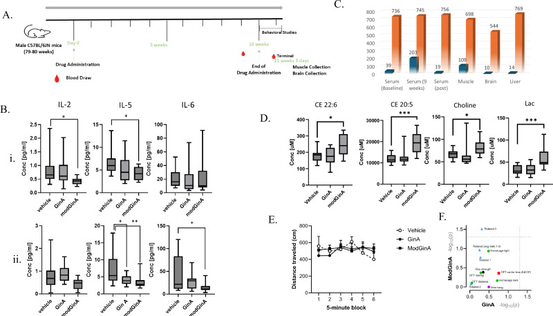 Senolytic effects of a modified Gingerenone A.